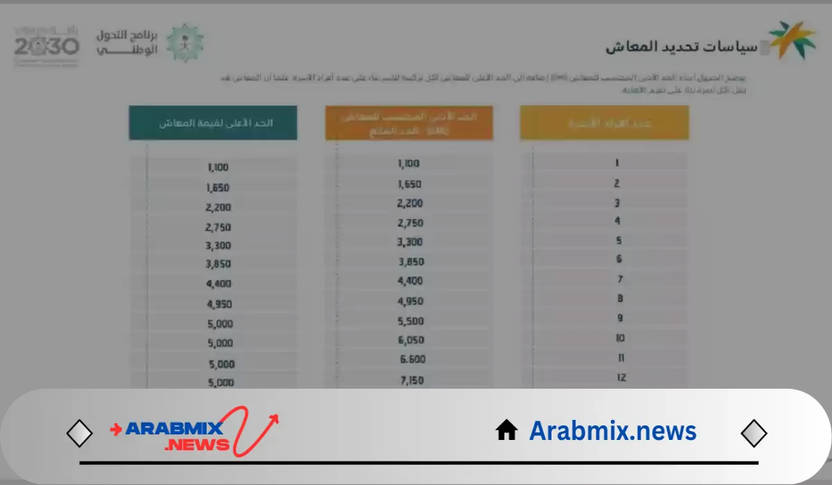 الضمان المطور يوضح سلم رواتب الضمان الاجتماعي بعد الزيادة الجديدة 1446