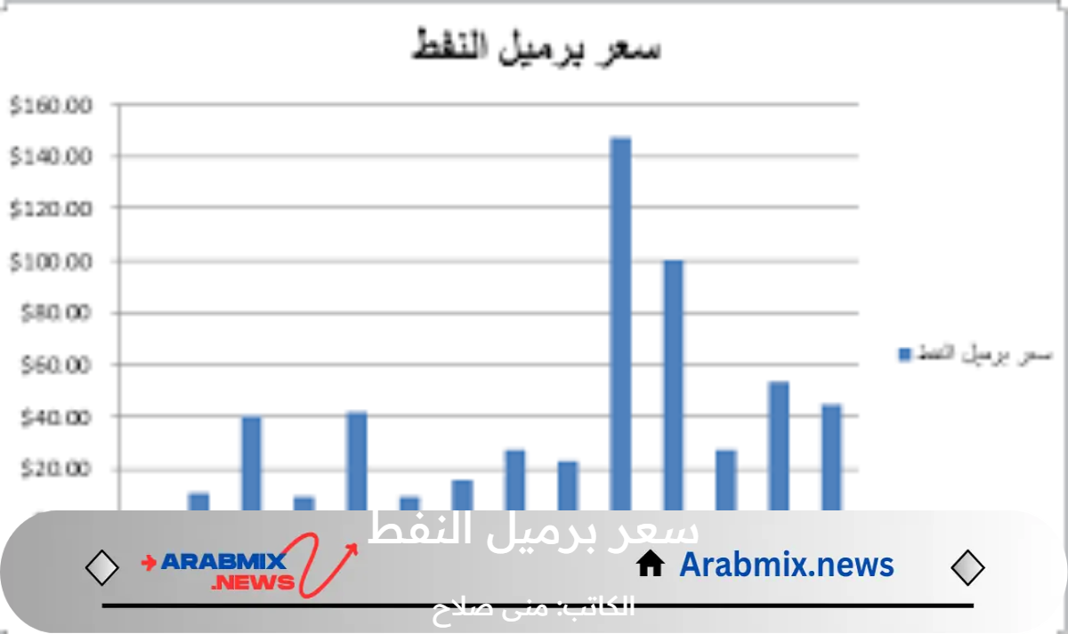 انخفاض سعر النفط في السوق العالمية وتسجيل أعلى مؤشرات طلبه في الولايات المتحدة