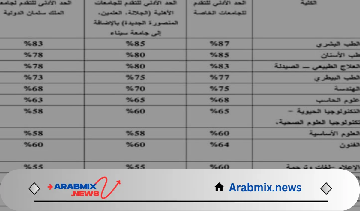 وزارة التربية والتعليم تكشف تنسيق الجامعات الاهلية 2024 / 2025 والحد الأدنى للقبول