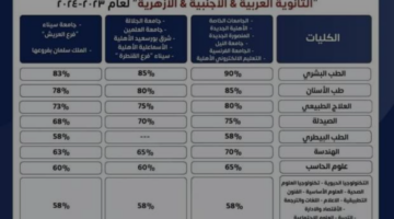 مؤشرات أولية لتنسيق جامعة المنصورة الاهلية 2024 – 2025 وموعد التقديم