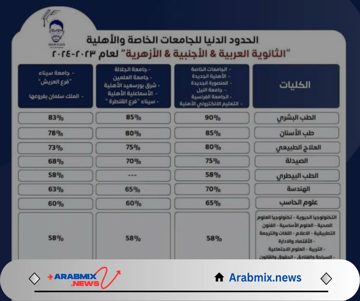 مؤشرات أولية لتنسيق جامعة المنصورة الاهلية 2024 – 2025 وموعد التقديم